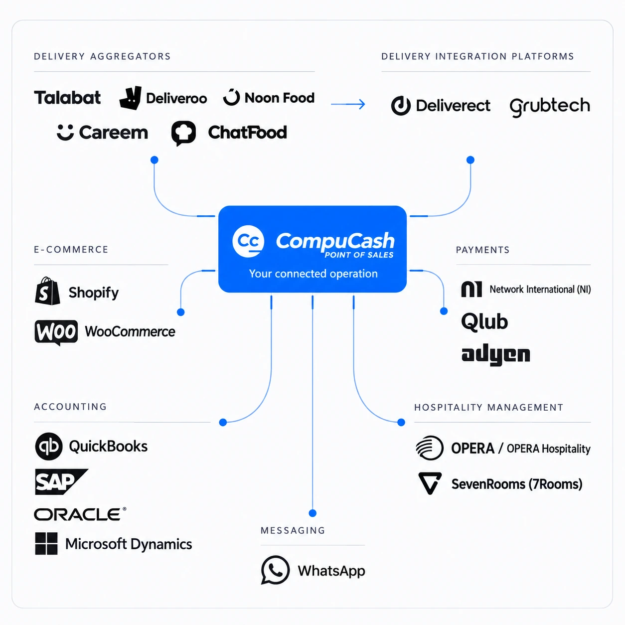 CompuCash connected operation: delivery aggregators and integration platforms, e-commerce, payments, accounting, hospitality management and WhatsApp messaging.