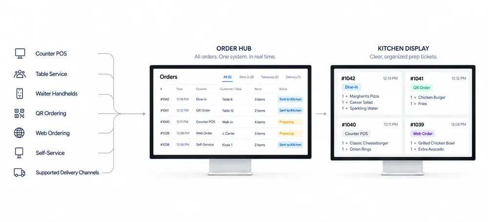 Connected ordering workflow from restaurant order channels through the order hub to the kitchen display