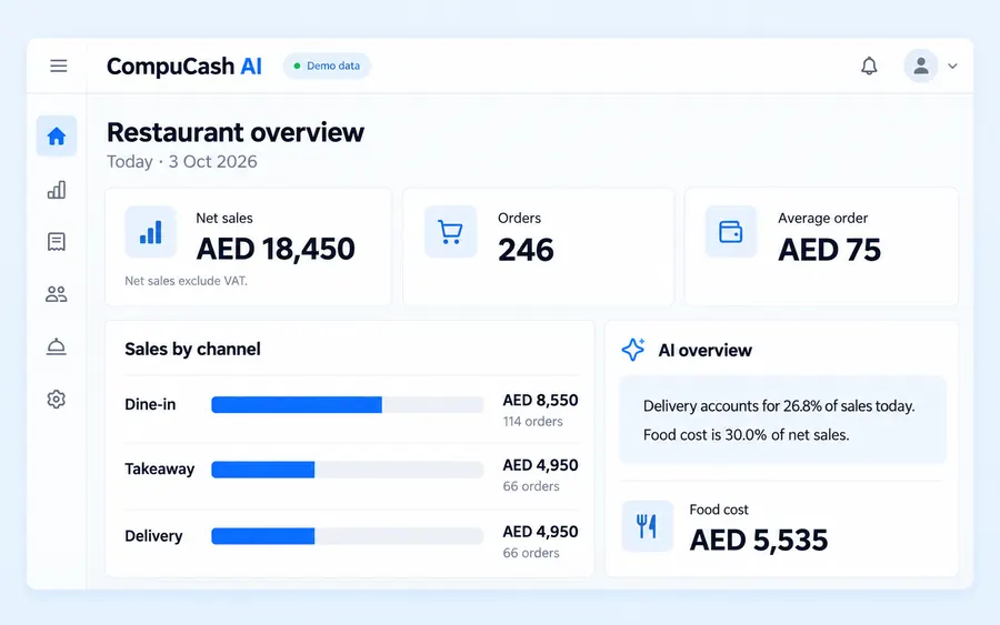 Illustrative CompuCash AI restaurant dashboard: AED 18,450 net sales, 246 orders, sales by channel and AI overview. Demo data.